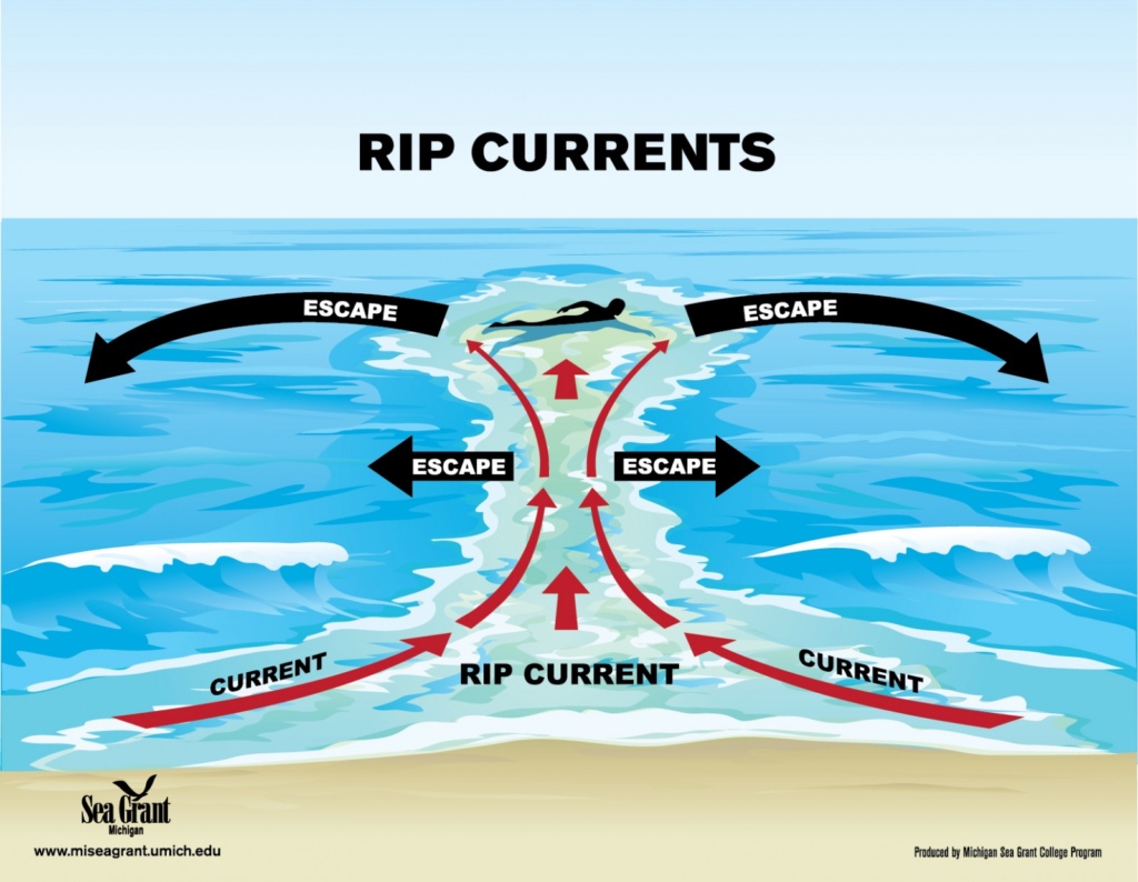 How To Spot A Rip Current And Get Past It - SunsetNC.com